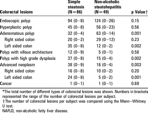 Total Number Of Colorectal Lesions In Subjects With Biopsy Proven Nafld Download Table