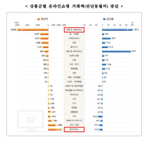 거리두기 해제로 여행업은 웃고 배달앱은 울고