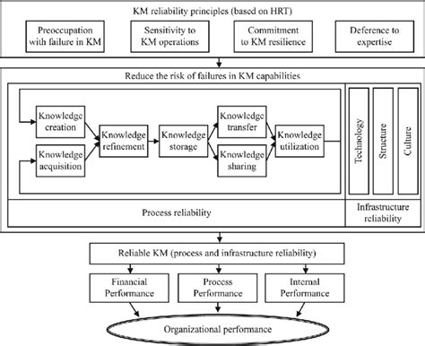 The Conceptual Model Of Knowledge Management Reliability Theory