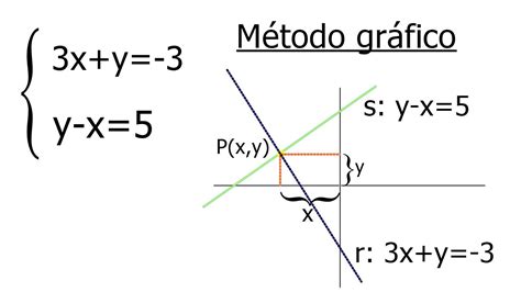 Sistema de 2 ecuaciones lineales Método gráfico YouTube