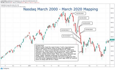 Nasdaq March 2000 – March 2020 Mapping – Market Fellow