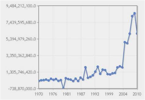 Foreign Direct Investment Net Inflows Bop Current Us Source