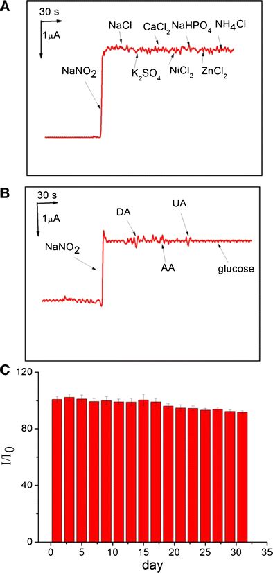 A Amperometric Responses Of Cons Go Ppy Modified Gce Upon The