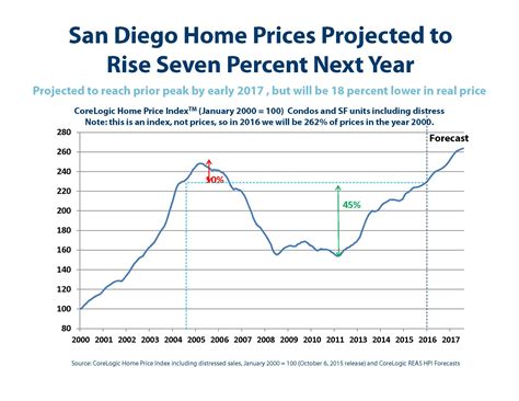 U.S. & San Diego Housing Forecast for 2016 – Regal Properties