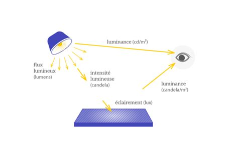 Photom Trie Notions De Base Le Guide De L Clairage