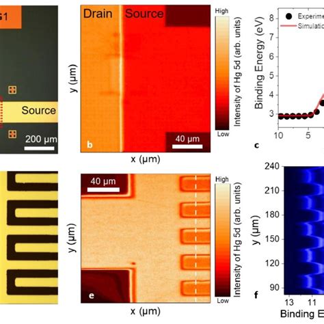 Effect Of Drain Source Bias A Optical Microscopy Image Of Dual Gate