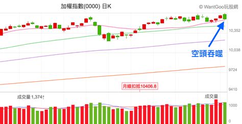 台股出現空頭吞噬，上次發生後暴跌2000點 Omg 楚狂人的投資筆記