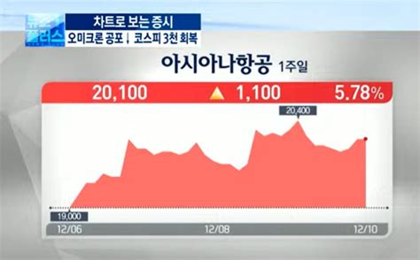 완화된 오미크론 공포금리인상 빨라지나 Fomc 주목 한국경제