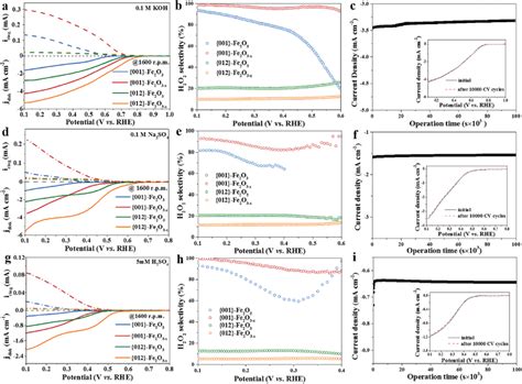 Lsv Curves Of Disk And Ring Currents At A Scan Rate Of 10 Mv S⁻¹ At