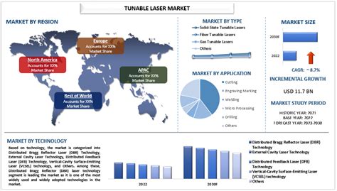 Tunable Laser Market Current Size Share Analysis Forecast