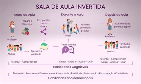 Como Funciona A Sala De Aula Invertida Aula Nota Dez