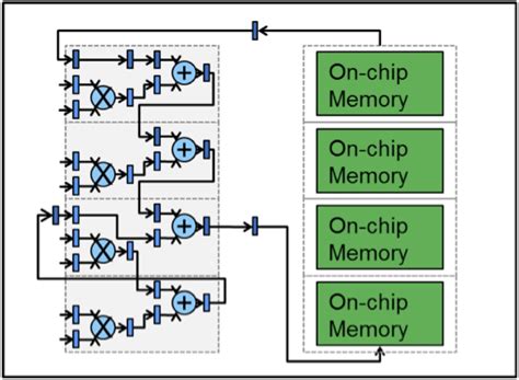 FPGAs For Deep Learning Based Vision Processing