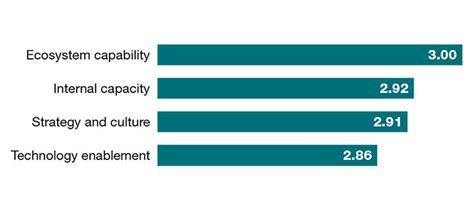 Co Innovate For Supply Chain Ecosystem Success Supply Chain Management Review