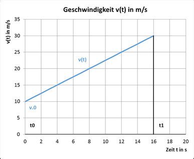 Weg Geschwindigkeit Beschleunigung Ruck Johannes Strommer