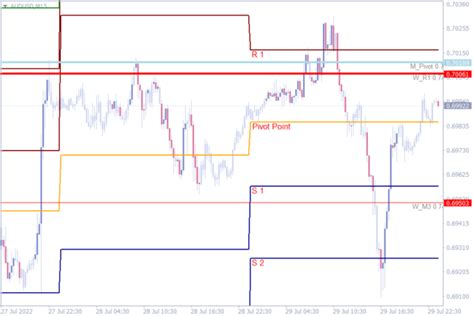 Top 10 Pivot Point Indicators For Mt4 The Best Of All Indicatorspot