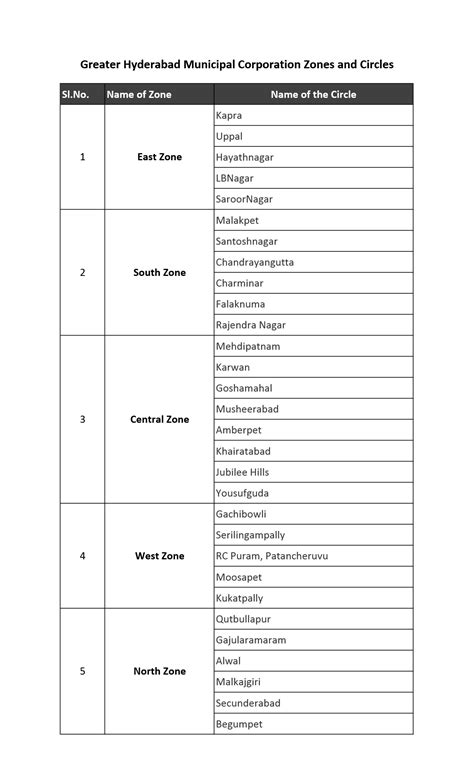 Hyderabad East Zone Areas List - 1PDF