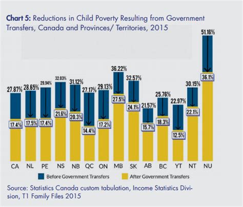 Child Poverty Up In Canada Since 1989 New Research Finds National