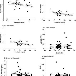 Correlation Of E Selectin With ICAM 1 VCAM 1 White Blood Cells