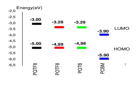 Energy Diagram Of Homo Lumo Energy Levels Of Polymers Pqtf8 Potf Pqtb Download Scientific