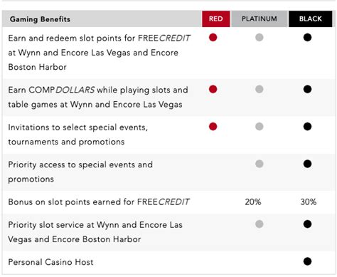 Wynn Rewards & My Journey to the Black Tier – Crap Vegas