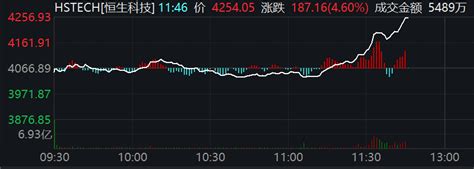 恒生科技指数涨逾5 腾讯涨逾6 阿里涨逾7 东方财富网