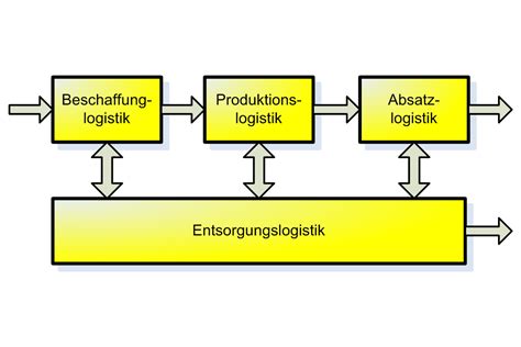 Distributionslogistik