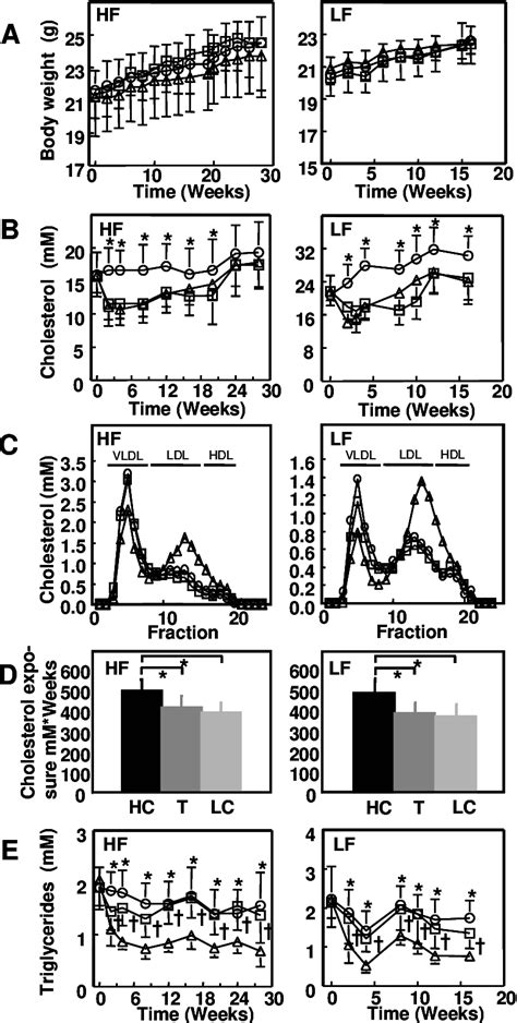 Figure 1 From The Dual Pparαγ Agonist Tesaglitazar Reduces