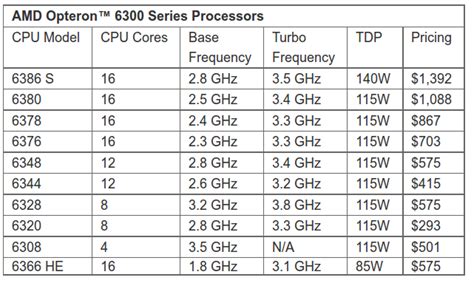 AMD Launches Opteron 6300 CPUs, 40% Better PPW Than Previous Generations