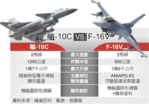 殲 10（j 10；中國命名猛龍；北約代號：火鳥（firebird Red Square 123的部落格 Udn部落格