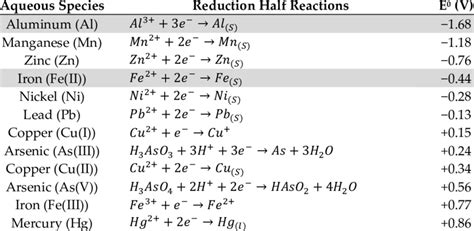 Standard Reduction Potential Of Different Species In Aqueous Solution