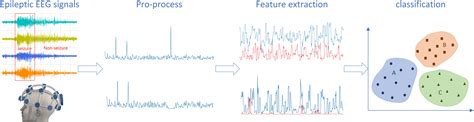 Frontiers Minireview Of Epilepsy Detection Techniques Based On