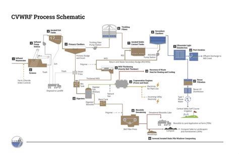 Wastewater Treatment Process Central Valley Water Reclamation Facility