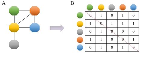 An Example Network With Its Connectivity Matrix A The Network Download Scientific Diagram