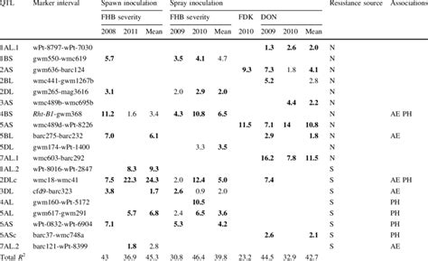 QTL For FHB Traits After Spray And Grain Spawn Inoculation In The