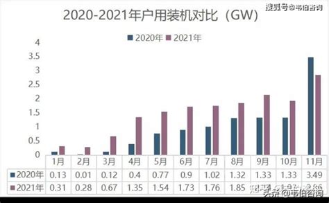 2020 2021年各月光伏地面电站及光伏户用装机对比分析多图 财富号 东方财富网