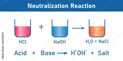 Neutralization Reaction Equation In Chemistry Acid Base Salt And