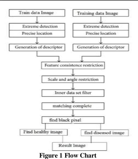 Figure From Plant Disease Detection Using Svm Algorithm And Neural