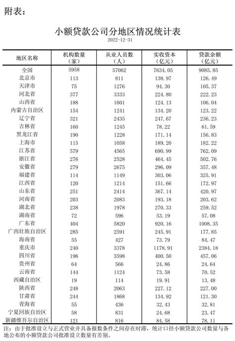 人民银行发布《2022年小额贷款公司统计数据报告》余额全年全国