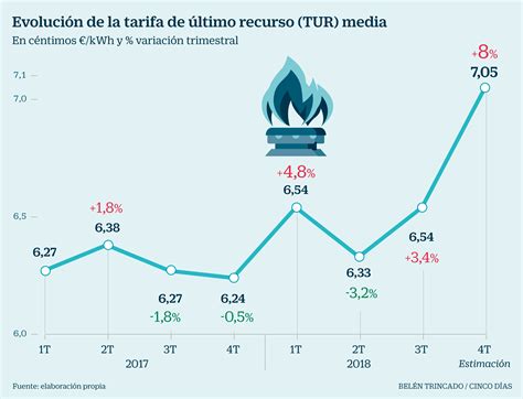 El Gas Natural Se Suma A La Escalada De La Luz Con Una Subida Del 8 En