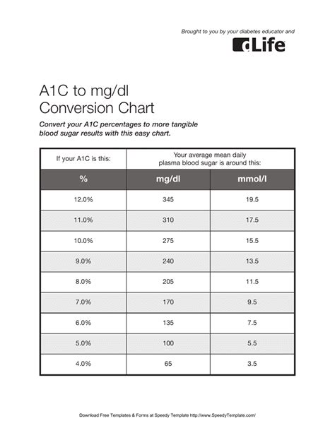 A1c To Mg Dl Conversion Chart Download Printable Pdf Templateroller