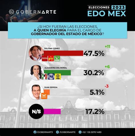 Elecciones 2023 Delfina Gómez Mantiene Ventaja En Encuestas Suma 43