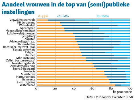 Vrouwen Vaak Ondervertegenwoordigd In Top Semipublieke Sector Esb