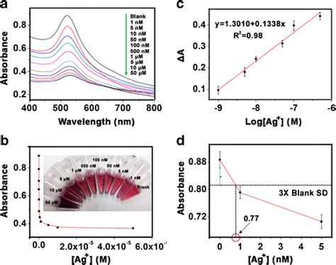 A UV Vis Absorption Spectra Of AuNPs Solution Treated With Different