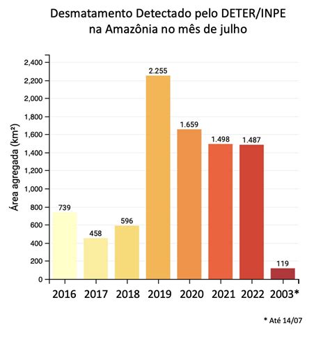 Tasso Azevedo On Twitter Dados Da Primeira Quinzena De Julho Mostram