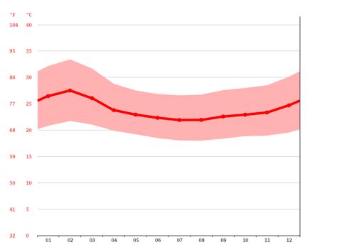 Gulu climate: Weather Gulu & temperature by month