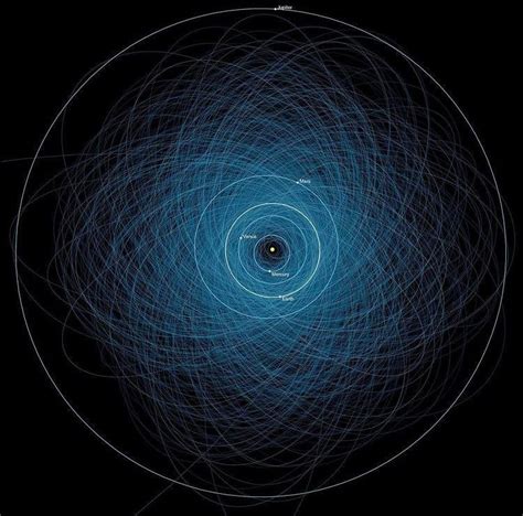 The Orbits Of The 1000 Potentially Hazardous Asteroids Nasa