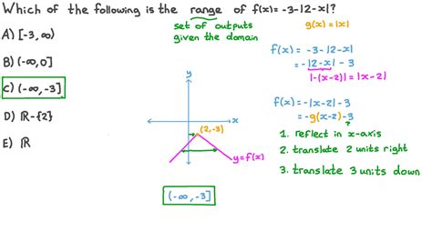 Absolute Value Function Domain And Range