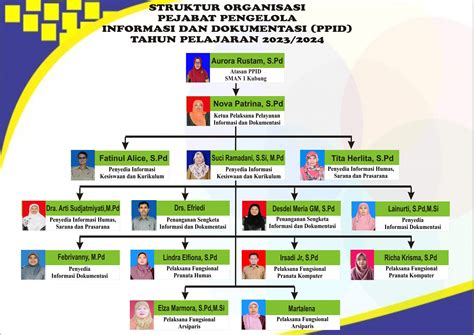 Struktur Organisasi Ppid Sma Negeri Kubung