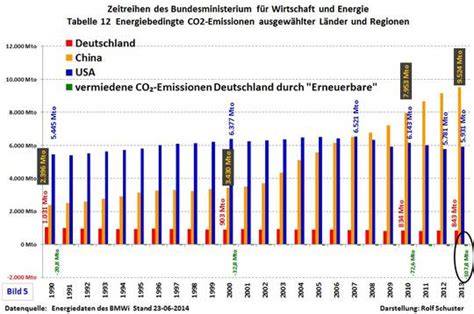 Auswertung Der Energiedaten Des Bundeswirtschaftsministeriums Und