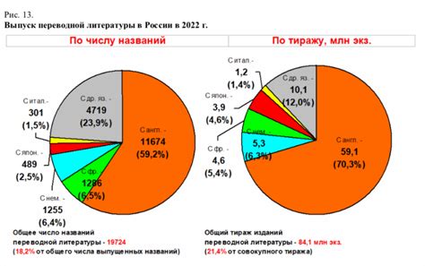 В России увеличилось количество книг, переведенных с русского на